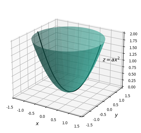 抛物线 z=ax^2 绕 z 轴旋转得到的旋转抛物面 z = a(x^2+y^2) — 黑色实线为母线