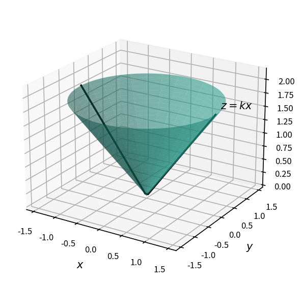 直线 z=kx 绕 z 轴旋转一周得到的圆锥面 z = k\sqrt{x^2+y^2}