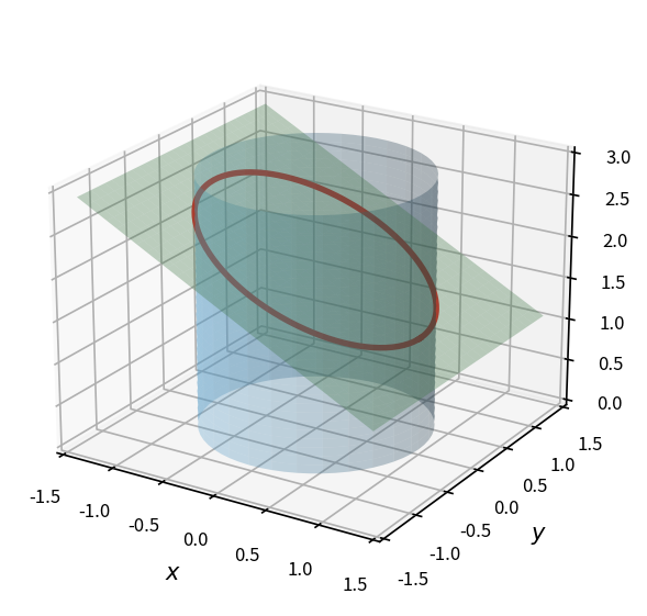 圆柱面 x^2+y^2=1 与平面 2x+3z=6 的交线 — 一条三维空间中的椭圆 (红色)