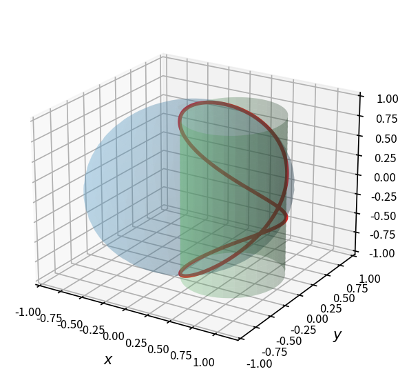 著名的 Viviani 曲线 — 球面 x^2+y^2+z^2=a^2 与切于球内的小圆柱面之交, 在球面上呈”8”形闭合曲线