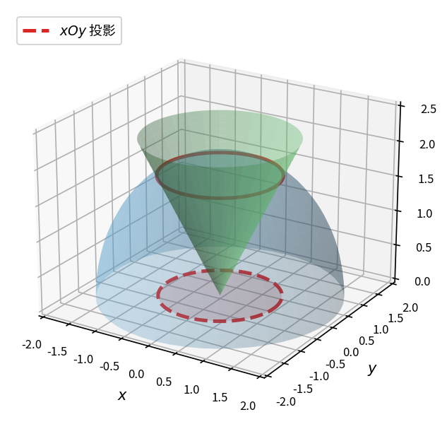 上半球面 z=\sqrt{4-x^2-y^2} 与锥面 z=\sqrt{3(x^2+y^2)} 在 r=1, z=\sqrt{3} 处相交; 投影到 xOy 是单位圆盘